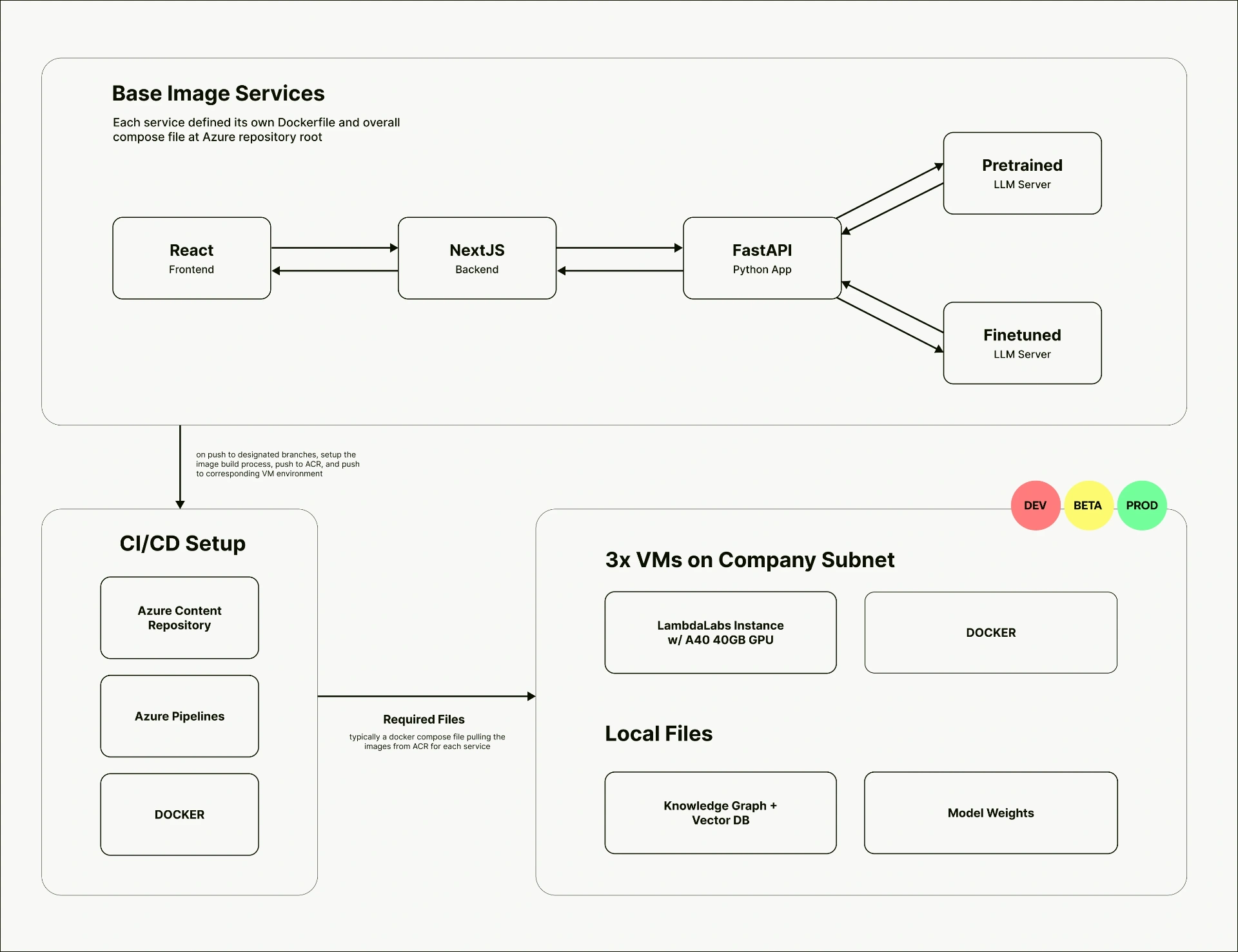 Architecture diagram showing the deployment pipeline across LambdaLabs instances