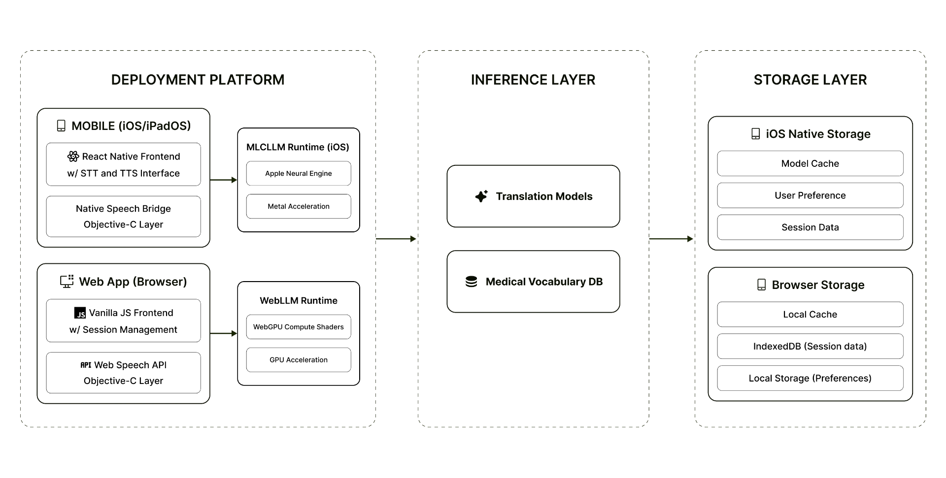 Architecture diagram showing deployment platform, inference layer, and storage layer