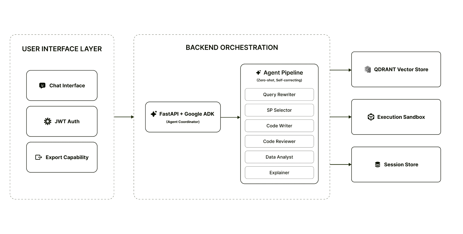 Architecture diagram showing User Interface Layer, Backend Orchestration, Agent Pipeline, and Vector Store
